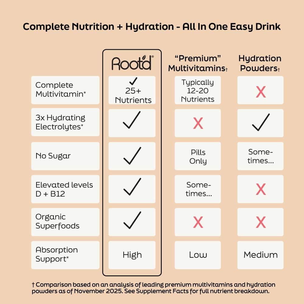 Comparison chart highlighting Root’d His Multi as a daily multivitamin drink for men with 25+ nutrients and hydration benefits.